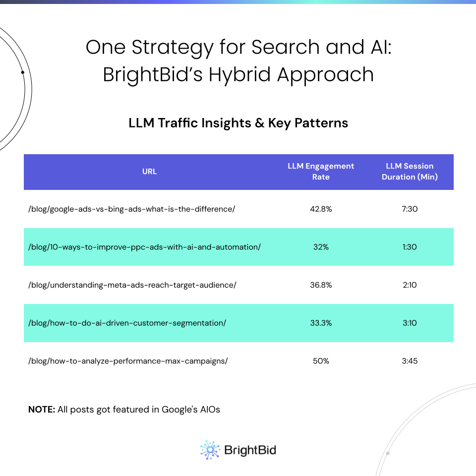 how to get traffic from llms and google search statistics 2