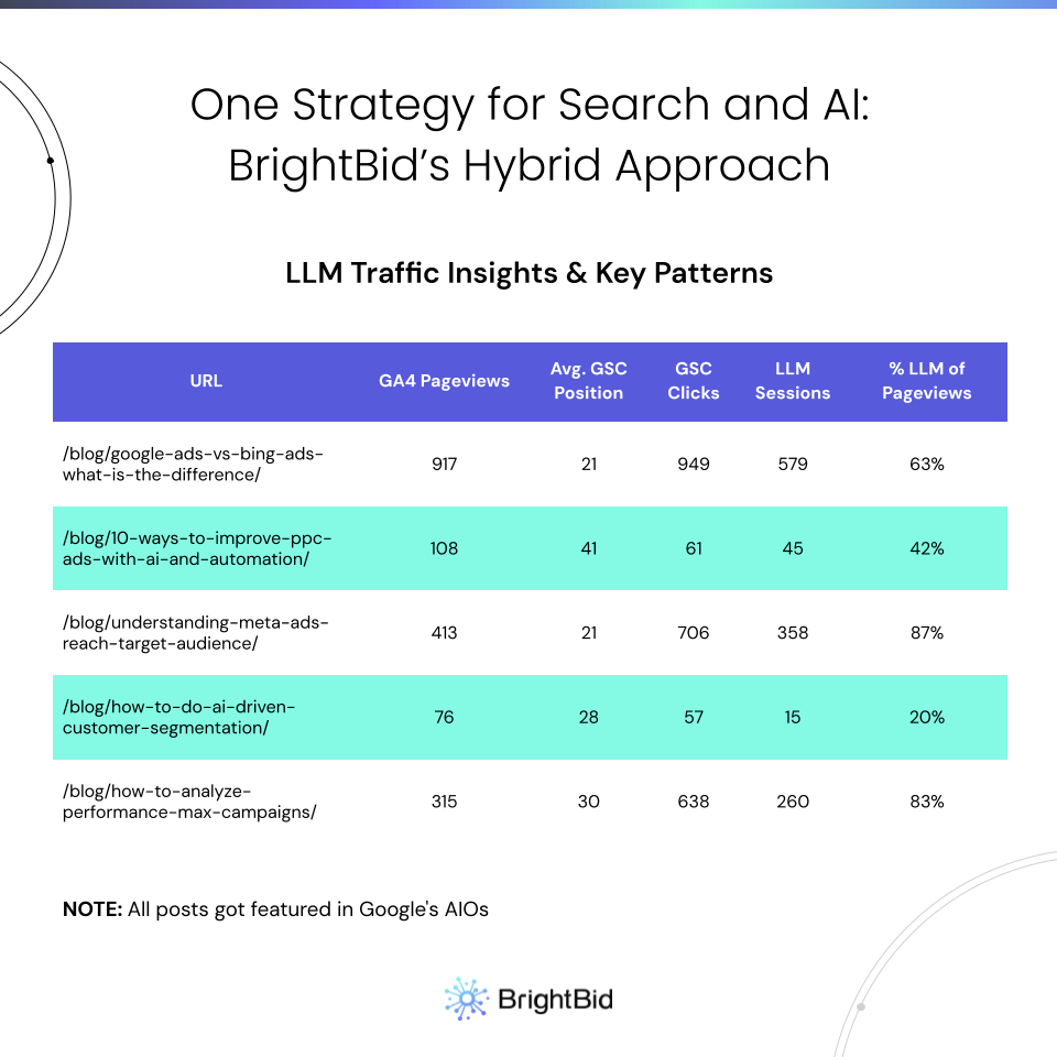 how to get traffic from llms and google search statistics